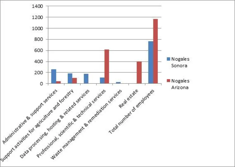 nogales-figure-2