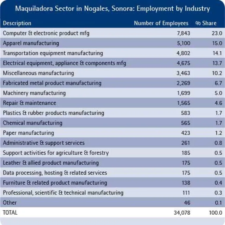 nogales-maquiladora-table1