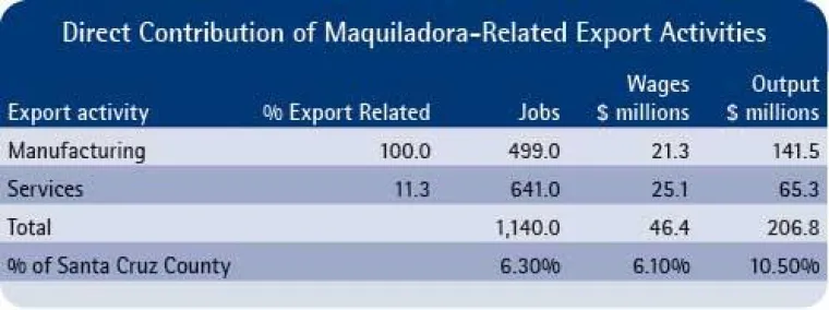 nogales-maquiladora-table2