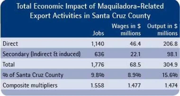 nogales-maquiladora-table3