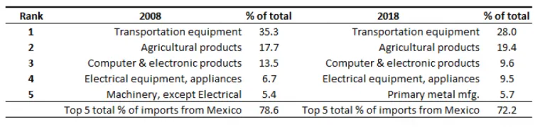 table 1 Nogales article