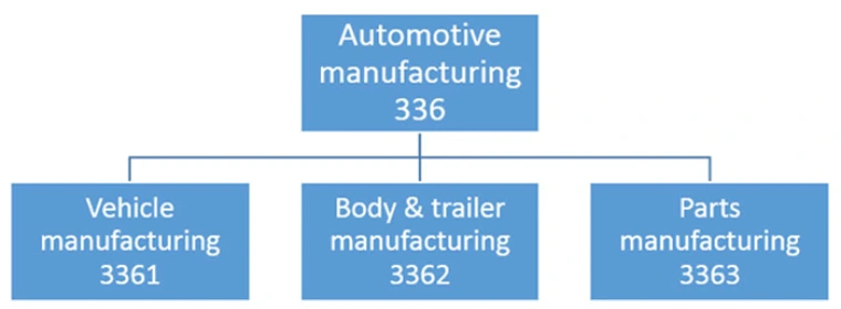 Figure 1. Automotive Manufacturing Industries in the North American Industry Classification System (NAICS)