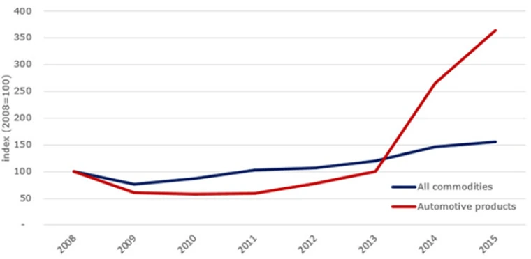 Figure 2. Arizona Exports to Mexico (2008=100)