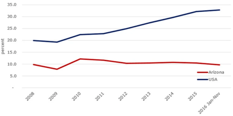 Figure 4. Automotive Products as a Percent of Total Imports from Mexico