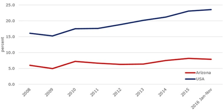 Figure 5. Automotive manufacturing products as % of total trade with Mexico