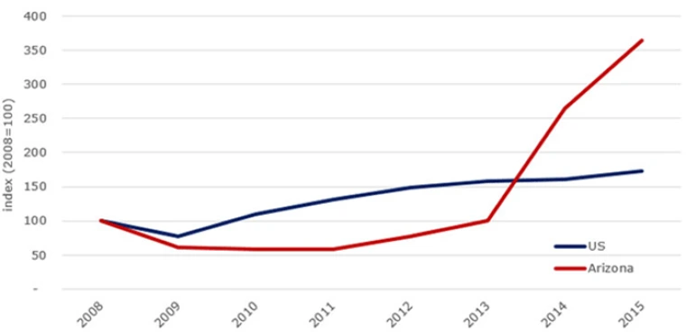 Figure 6. Exports to Mexico of automotive products (2008=100)