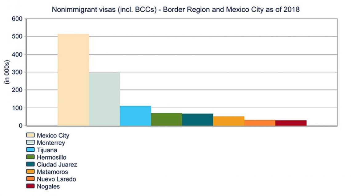 Nonimmigrant-visas-issued-at-districts-in-Mexico-border-states-and-Mexico-City