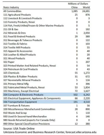 Exhibit 1- Arizona’s Merchandise Exports to China and the World in 2019, by NAICS Industry